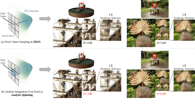 Figure 1 for Analytic-Splatting: Anti-Aliased 3D Gaussian Splatting via Analytic Integration