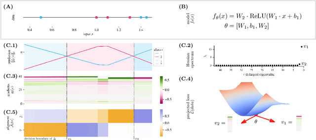 Figure 1 for Unveiling the Hessian's Connection to the Decision Boundary