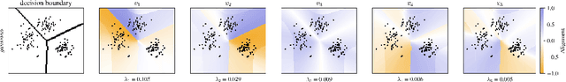 Figure 3 for Unveiling the Hessian's Connection to the Decision Boundary