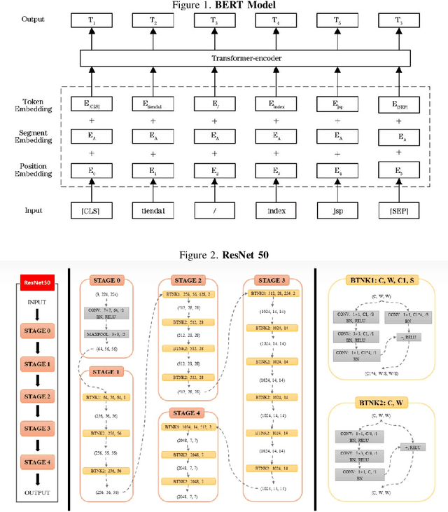 Figure 1 for Multimodal Sentiment Analysis Based on BERT and ResNet