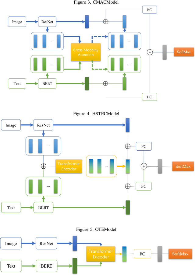 Figure 4 for Multimodal Sentiment Analysis Based on BERT and ResNet