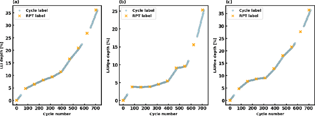 Figure 3 for Data-Driven Quantification of Battery Degradation Modes via Critical Features from Charging