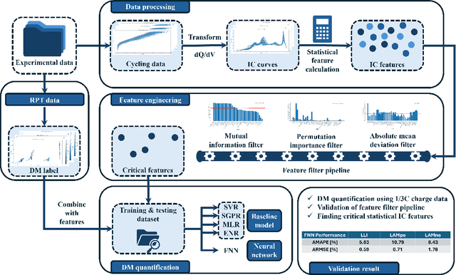 Figure 1 for Data-Driven Quantification of Battery Degradation Modes via Critical Features from Charging