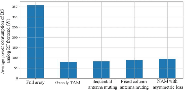 Figure 4 for Minimizing Energy Consumption in MU-MIMO via Antenna Muting by Neural Networks with Asymmetric Loss