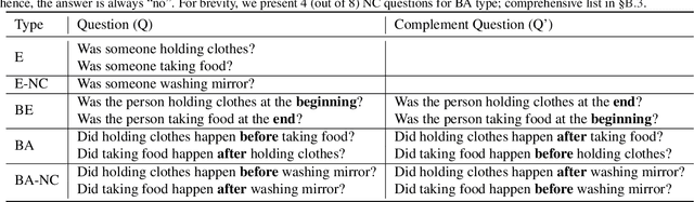 Figure 4 for Revealing the Illusion of Joint Multimodal Understanding in VideoQA Models