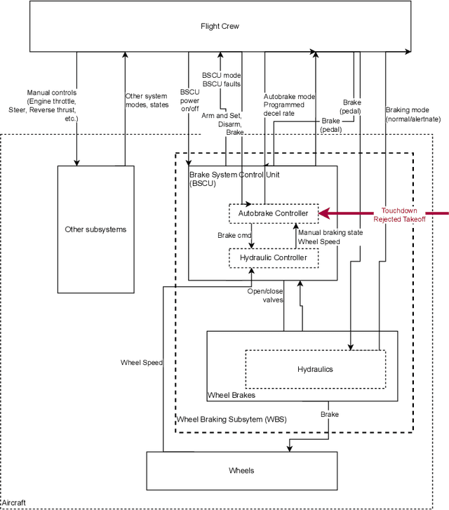 Figure 3 for An LLM-Integrated Framework for Completion, Management, and Tracing of STPA