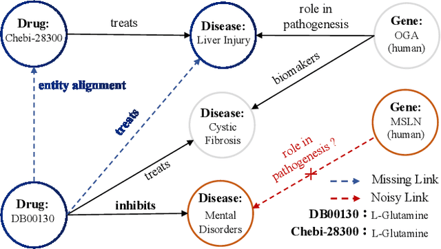 Figure 1 for Learning to Denoise Unreliable Interactions for Link Prediction on Biomedical Knowledge Graph