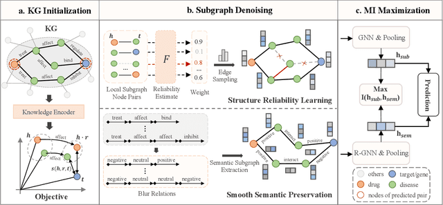 Figure 3 for Learning to Denoise Unreliable Interactions for Link Prediction on Biomedical Knowledge Graph