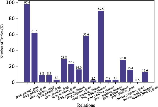 Figure 4 for Learning to Denoise Unreliable Interactions for Link Prediction on Biomedical Knowledge Graph