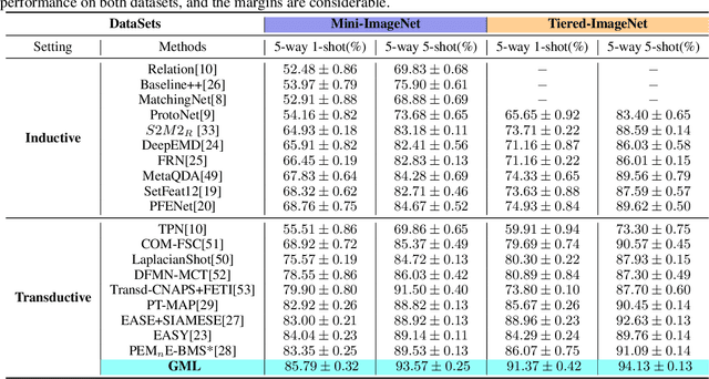 Figure 2 for Few-shot Image Classification based on Gradual Machine Learning