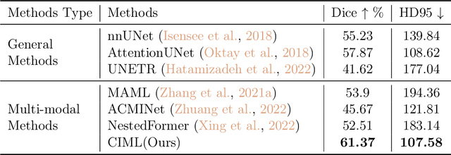 Figure 4 for Complementary Information Mutual Learning for Multimodality Medical Image Segmentation