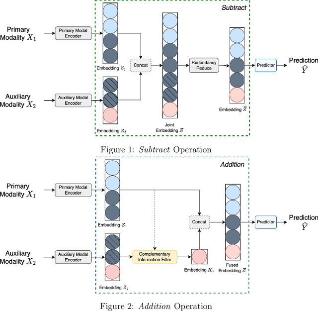 Figure 1 for Complementary Information Mutual Learning for Multimodality Medical Image Segmentation