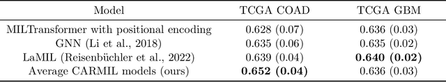 Figure 3 for CARMIL: Context-Aware Regularization on Multiple Instance Learning models for Whole Slide Images