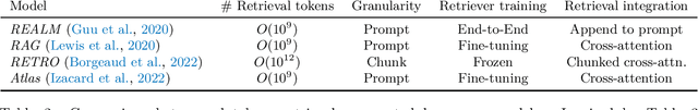 Figure 2 for Augmented Language Models: a Survey