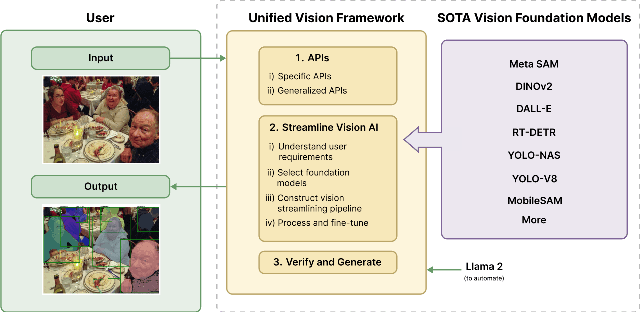 Figure 3 for UnifiedVisionGPT: Streamlining Vision-Oriented AI through Generalized Multimodal Framework