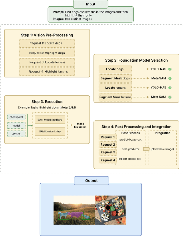 Figure 4 for UnifiedVisionGPT: Streamlining Vision-Oriented AI through Generalized Multimodal Framework