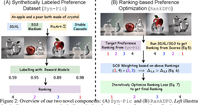 Figure 2 for Scalable Ranked Preference Optimization for Text-to-Image Generation