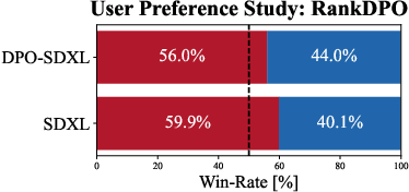 Figure 4 for Scalable Ranked Preference Optimization for Text-to-Image Generation