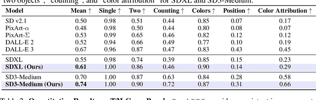 Figure 1 for Scalable Ranked Preference Optimization for Text-to-Image Generation