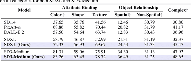 Figure 3 for Scalable Ranked Preference Optimization for Text-to-Image Generation