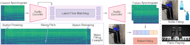Figure 1 for Learning Robot Manipulation from Audio World Models