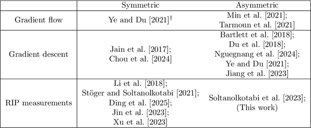 Figure 1 for Asymmetric matrix sensing by gradient descent with small random initialization