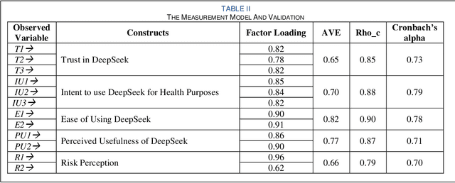 Figure 4 for User Intent to Use DeekSeep for Healthcare Purposes and their Trust in the Large Language Model: Multinational Survey Study