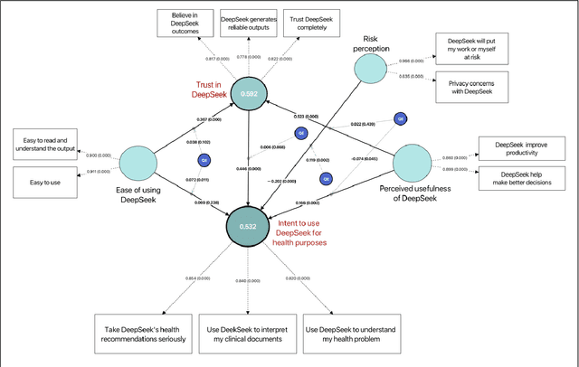 Figure 2 for User Intent to Use DeekSeep for Healthcare Purposes and their Trust in the Large Language Model: Multinational Survey Study