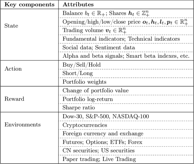 Figure 2 for Dynamic Datasets and Market Environments for Financial Reinforcement Learning