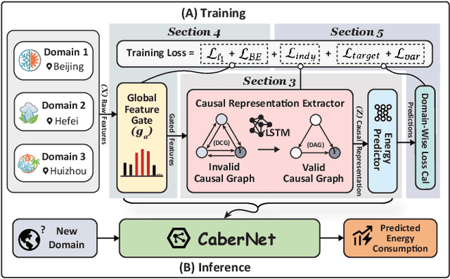 Figure 3 for CaberNet: Causal Representation Learning for Cross-Domain HVAC Energy Prediction