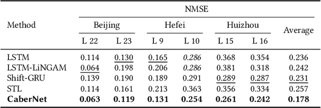Figure 2 for CaberNet: Causal Representation Learning for Cross-Domain HVAC Energy Prediction