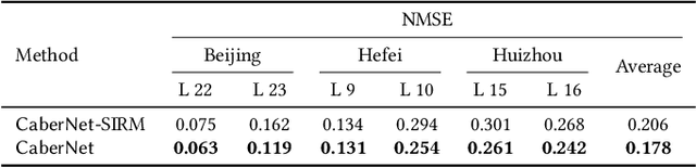 Figure 4 for CaberNet: Causal Representation Learning for Cross-Domain HVAC Energy Prediction