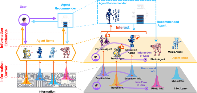 Figure 2 for Prospect Personalized Recommendation on Large Language Model-based Agent Platform