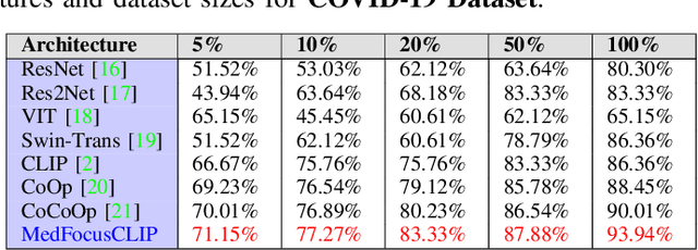 Figure 4 for MedFocusCLIP : Improving few shot classification in medical datasets using pixel wise attention