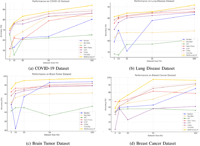 Figure 2 for MedFocusCLIP : Improving few shot classification in medical datasets using pixel wise attention