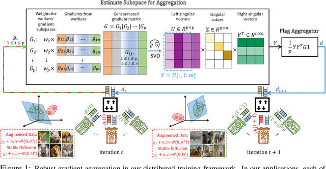 Figure 1 for Flag Aggregator: Scalable Distributed Training under Failures and Augmented Losses using Convex Optimization