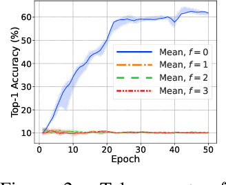 Figure 2 for Flag Aggregator: Scalable Distributed Training under Failures and Augmented Losses using Convex Optimization