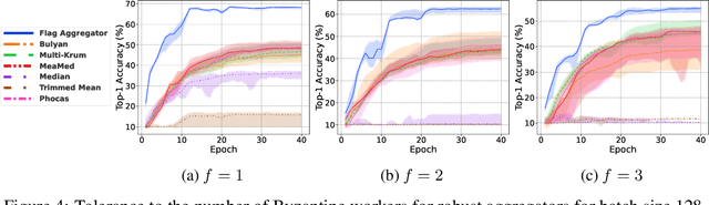 Figure 4 for Flag Aggregator: Scalable Distributed Training under Failures and Augmented Losses using Convex Optimization