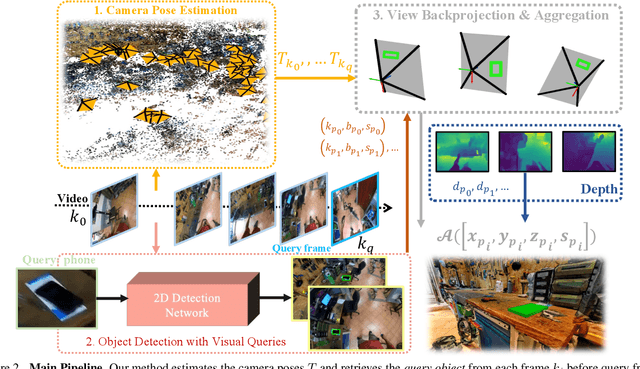 Figure 3 for Localizing Objects in 3D from Egocentric Videos with Visual Queries