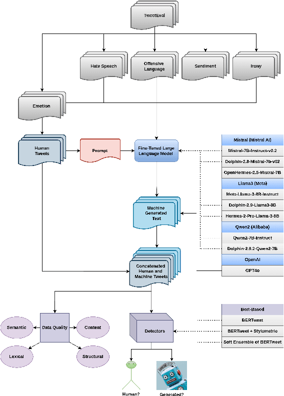 Figure 2 for Unmasking the Imposters: In-Domain Detection of Human vs. Machine-Generated Tweets