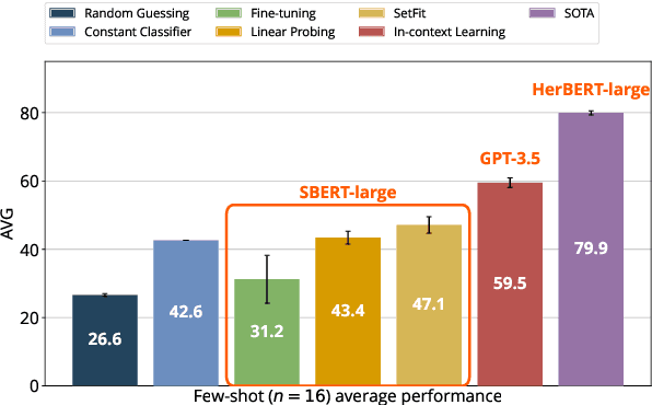 Figure 1 for Evaluation of Few-Shot Learning for Classification Tasks in the Polish Language