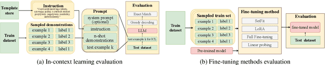 Figure 3 for Evaluation of Few-Shot Learning for Classification Tasks in the Polish Language