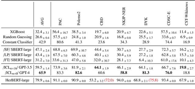 Figure 4 for Evaluation of Few-Shot Learning for Classification Tasks in the Polish Language