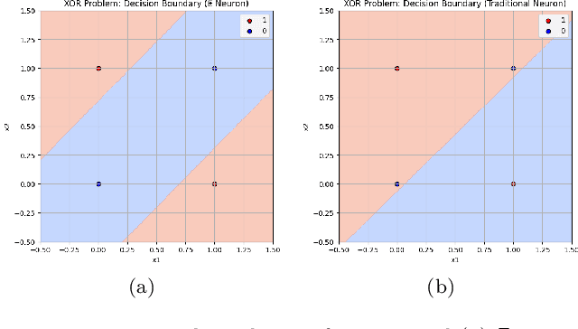 Figure 3 for Deep Learning 2.0: Artificial Neurons That Matter -- Reject Correlation, Embrace Orthogonality