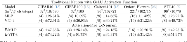 Figure 2 for Deep Learning 2.0: Artificial Neurons That Matter -- Reject Correlation, Embrace Orthogonality