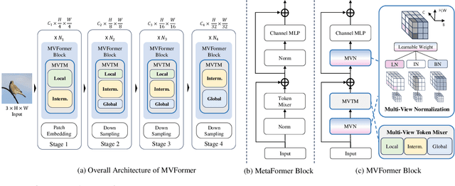 Figure 3 for MVFormer: Diversifying Feature Normalization and Token Mixing for Efficient Vision Transformers