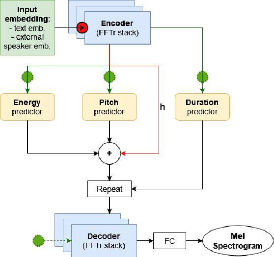 Figure 1 for Efficient training strategies for natural sounding speech synthesis and speaker adaptation based on FastPitch