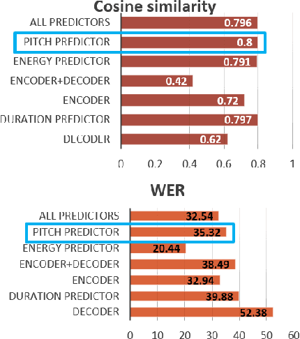 Figure 3 for Efficient training strategies for natural sounding speech synthesis and speaker adaptation based on FastPitch