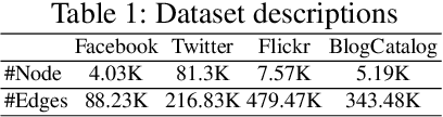 Figure 2 for CDGraph: Dual Conditional Social Graph Synthesizing via Diffusion Model