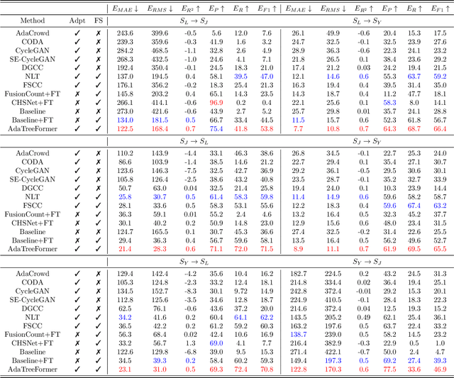 Figure 2 for AdaTreeFormer: Few Shot Domain Adaptation for Tree Counting from a Single High-Resolution Image